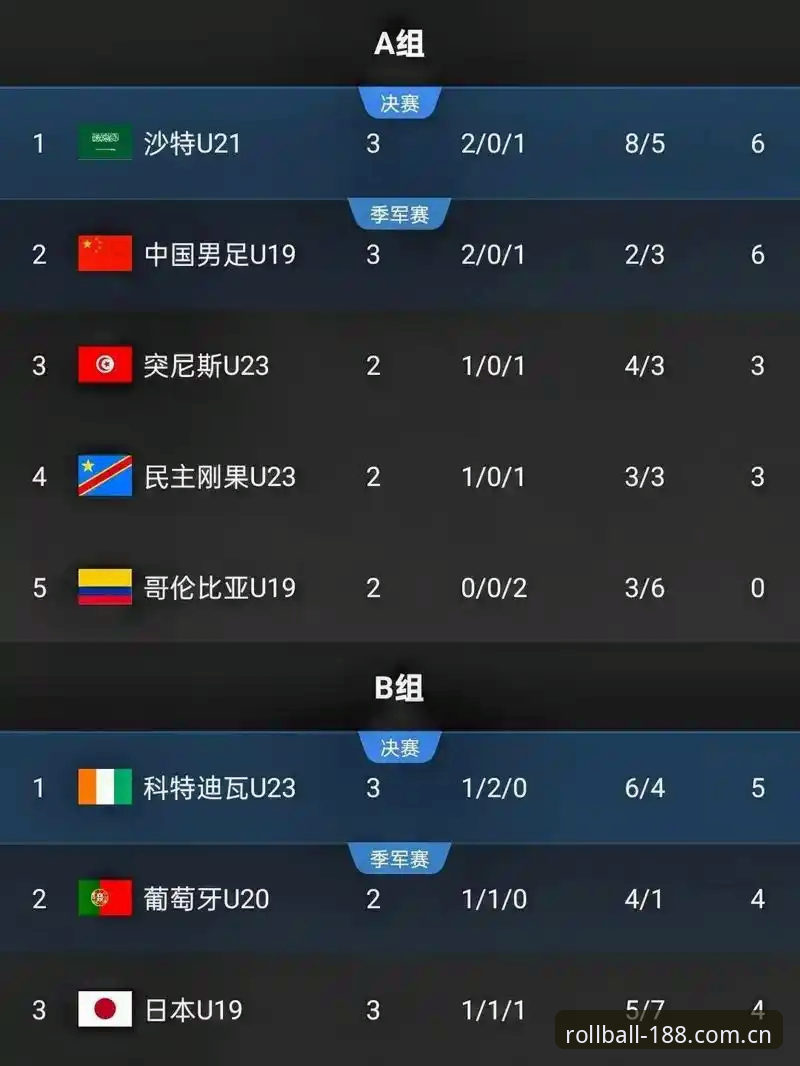 亚洲体育滚球专家苹果iOS下载 4场2胜2负起伏不稳——看U19国足土伦杯出局的3个关键细节